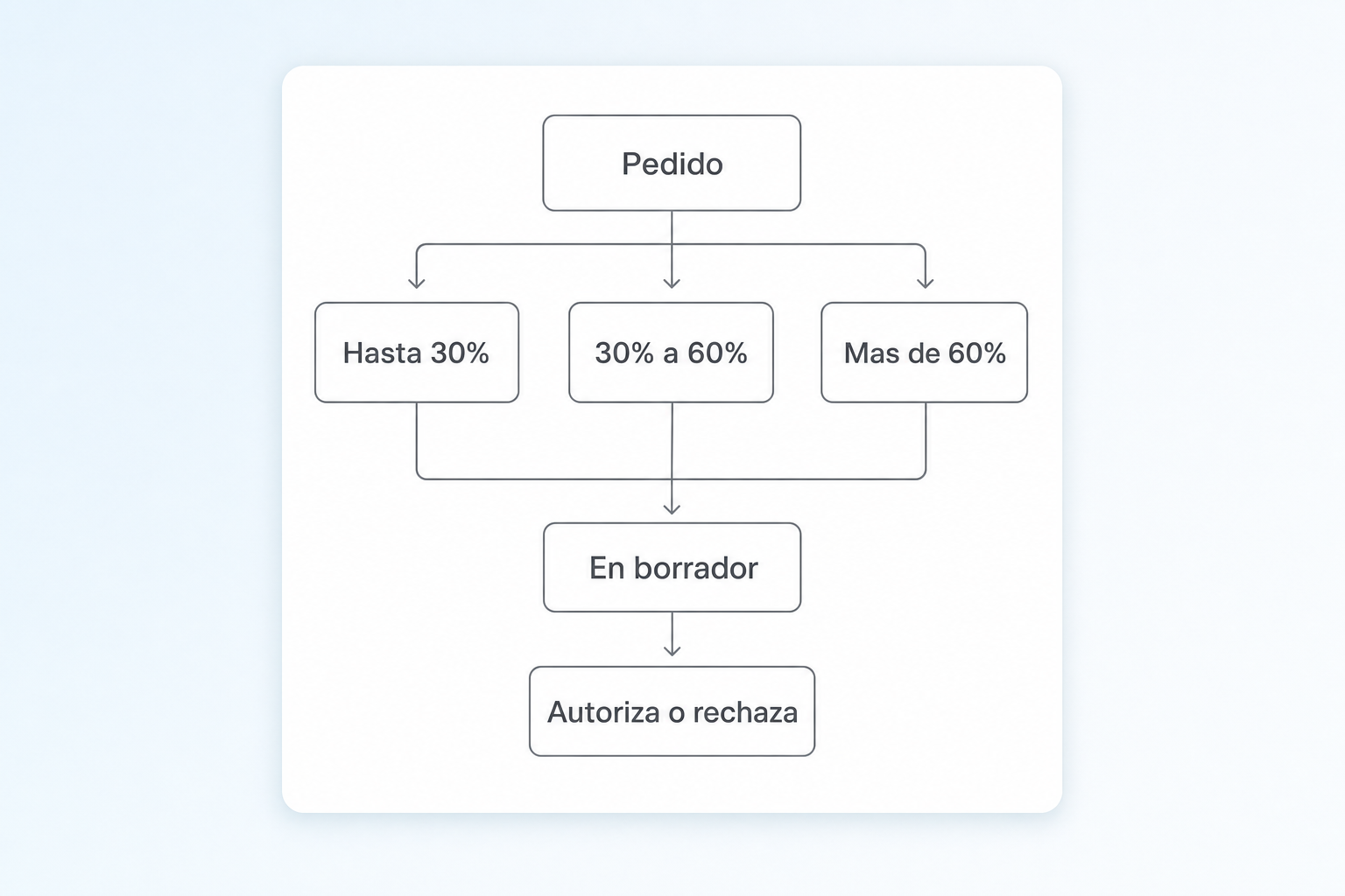 Tres niveles de autorización de crédito en SAP según cuánto excede el pedido el límite de crédito: hasta 30%, de 30 a 60%, y más de 60%; el documento queda en borrador hasta autorizar o rechazar.